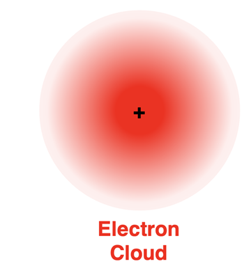 <ul><li><p>the most accurate depiction of an atom&nbsp;</p></li></ul><p></p>