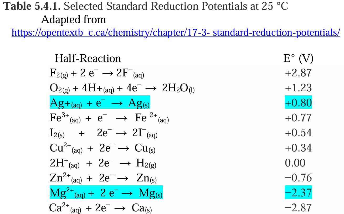 Table 5.4.1. Selected Standard Reduction Potentials at 25 °C 
             Adapted from   
   https://opentextb  c.ca/chemistry/chapter/17-3- standard-reduction-potentials/