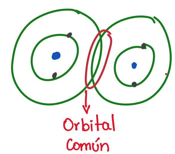 El enlace metálico se basa en la Teoría de orbitales compartidos.

○ Consiste en la presencia de orbitales comunes. 

○ A cada orbital le corresponde cierta E.

^^-Banda de E-^^