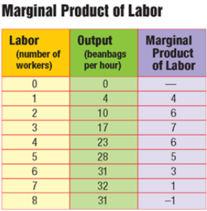 <p>Marginal product of labor</p>