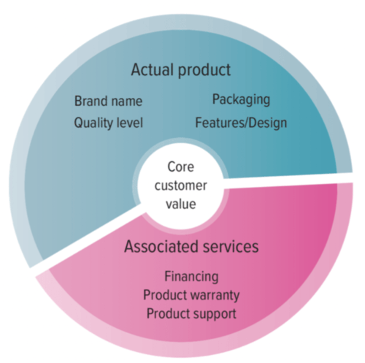 <p>- the physical attributes of a product including the brand name, features/design, quality level, and packaging (level of importance for attributes differs depending on the product)</p><p>- Marketers convert core customer value into an actual product</p>