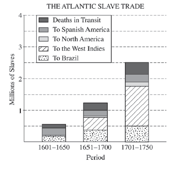 <p>The trend shown on the graph above is best explained by</p>