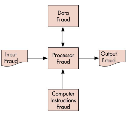 <p>any fraud that requires technology to perpetrate it; categorized via the data processing model: input, processor, computer instruction, data, output</p>