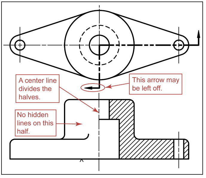 <ul><li><p>used mainly for symetric sections</p></li><li><p>one half is sectioned</p></li><li><p>centerline is used to sepperate halves</p></li></ul><p></p>