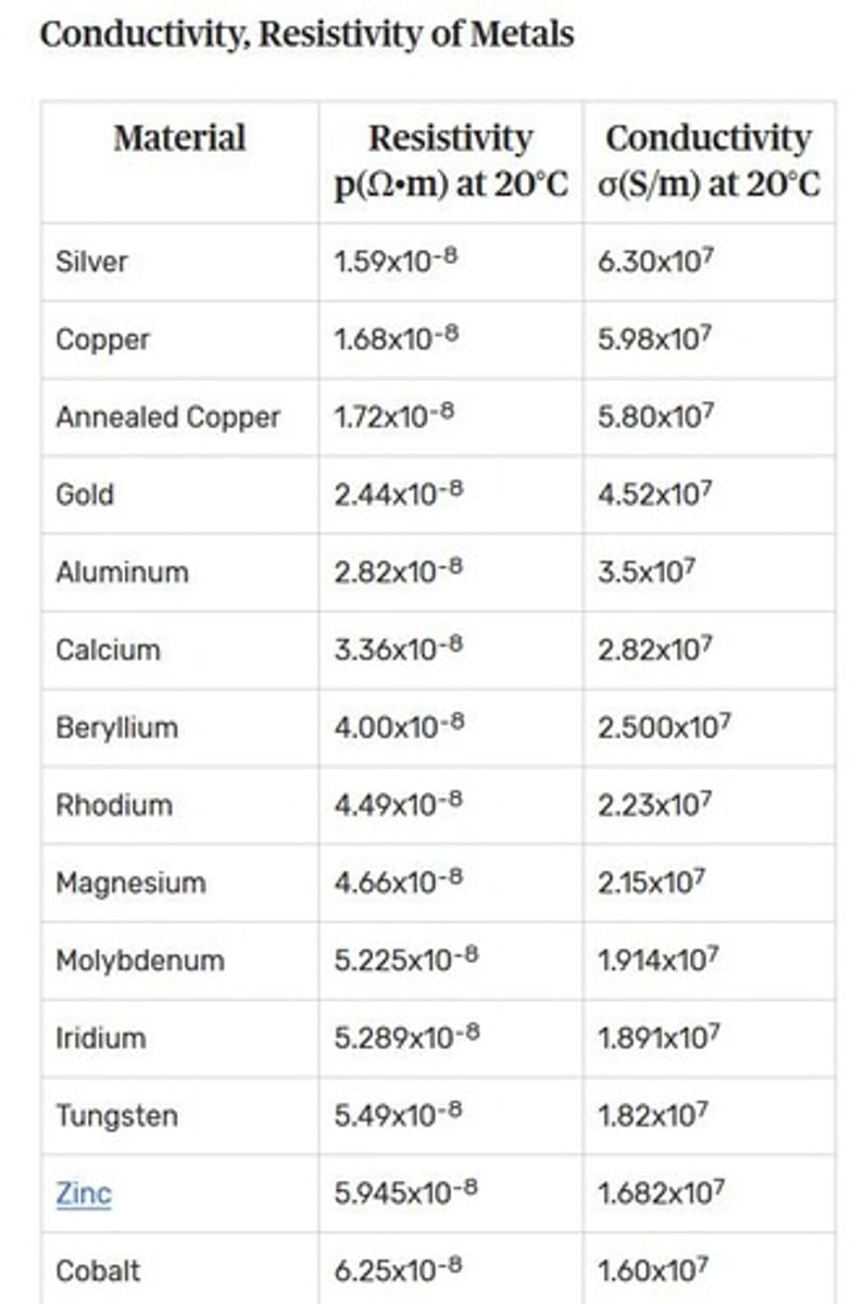 <p>High electrical and thermal conductivity, useful strength with high ductility, corrosion resistance, and low temperature properties.</p>