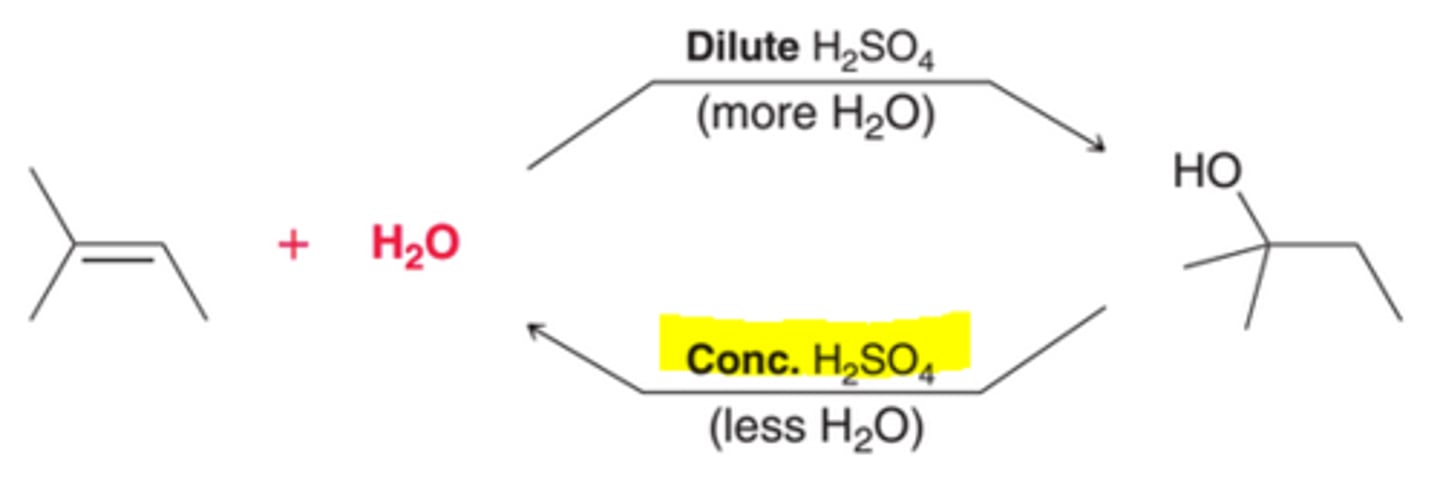 <p>Removing water from the system would cause the equilibrium to favor the alkene. Therefore, concentrated acid, which is very little water, is used to favor formation of the alkene.</p>
