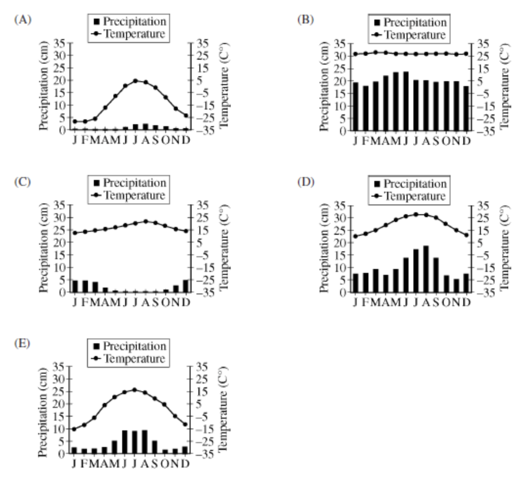 <p>Which environment is characterized by the highest diversity of tree species?</p>