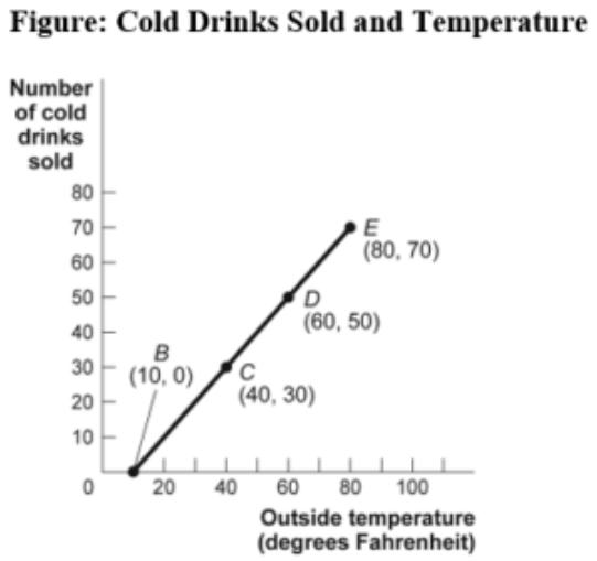 <p><span>(Figure: Cold Drinks Sold and Temperature) Use Figure: Cold Drinks Sold and&nbsp; Temperature. If we move from point </span><em><span>B </span></em><span>to point </span><em><span>C </span></em><span>in the figure, the outside temperature has _____ degrees and the number of cold drinks sold has _____.</span></p><p><span>A) decreased by 30; decreased by 30&nbsp;</span></p><p><span>B) increased by 20; increased by 20&nbsp;</span></p><p><span>C) increased by 30; increased by 30&nbsp;</span></p><p><span>D) increased by 40; increased by 40</span></p>