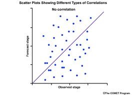 - when there is no relationship between co-variables