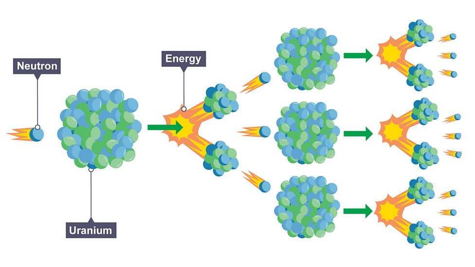 <p>splitting of large and unstable nucleus, after absorbing slow moving neutron, producing two lighter nuclei which releases more neutrons and energy (gamma rays)</p>