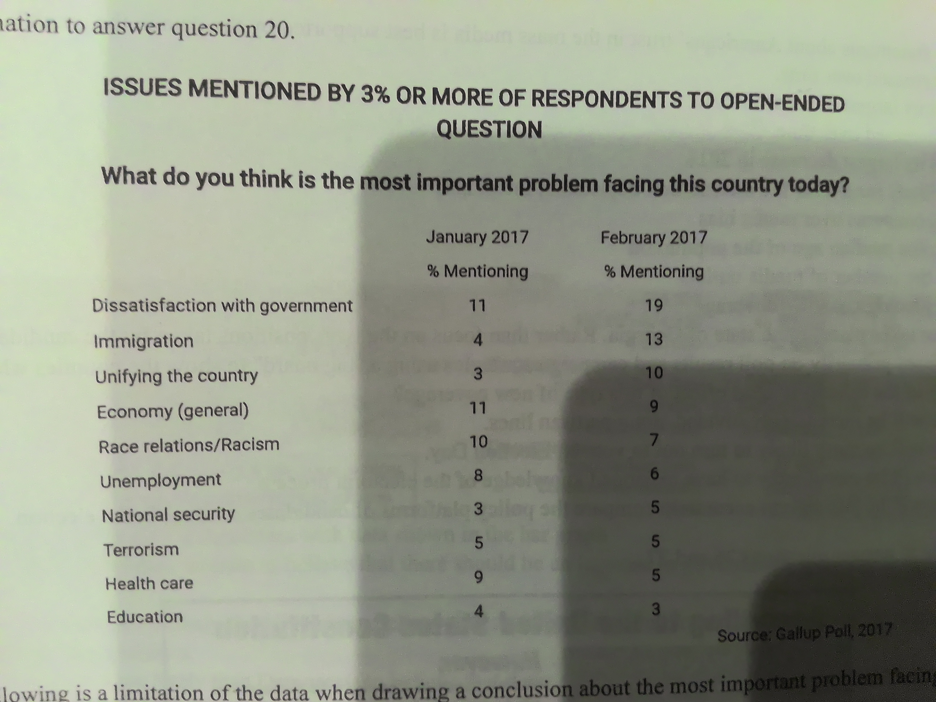 <p>[Issues Mentioned by 3% or More of Respondents to Open-Ended Question, What do you think is the most important problem facing this country today?] Which of the following is a limitation of the data when drawing a conclusion about the most important problem facing the country in 2017?</p>