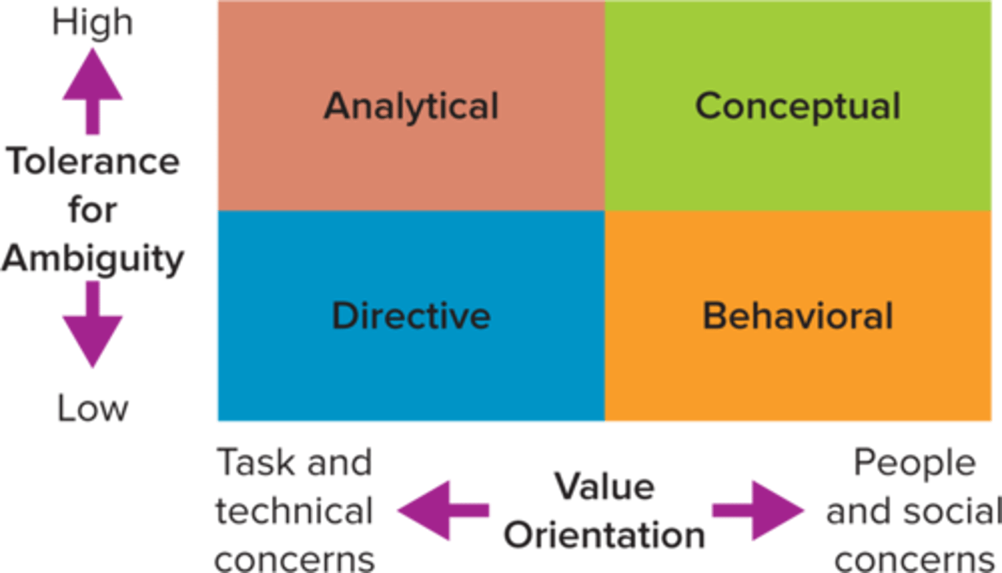<p>directive, analytical, conceptual, behavioral</p>