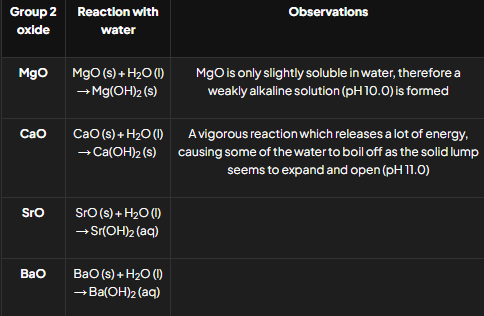 <p><strong>Reactions with Water:</strong></p><ul><li><p><strong>General Equation:</strong> MO+H2O→ M(OH)_2.</p></li></ul><p><strong>Reactions with Acids:</strong></p><ul><li><p><strong>General Equations:</strong></p><ul><li><p>MO+2HCl → MCl2 + H2O.</p></li><li><p>MO+H2SO4→ MSO4 + H2O.</p></li></ul></li></ul><p></p>
