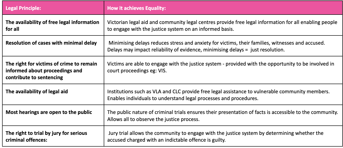 <ul><li><p>The availability of free legal information</p></li><li><p>Resolution of cases with minimal delay</p></li><li><p>The right for victims of crime to remain informed about proceedings and contribute to sentencing</p></li><li><p>The availability of legal aid</p></li><li><p>Most hearings are open to the public</p></li><li><p>The right to trial by jury for serious criminal offences</p></li></ul><p></p>