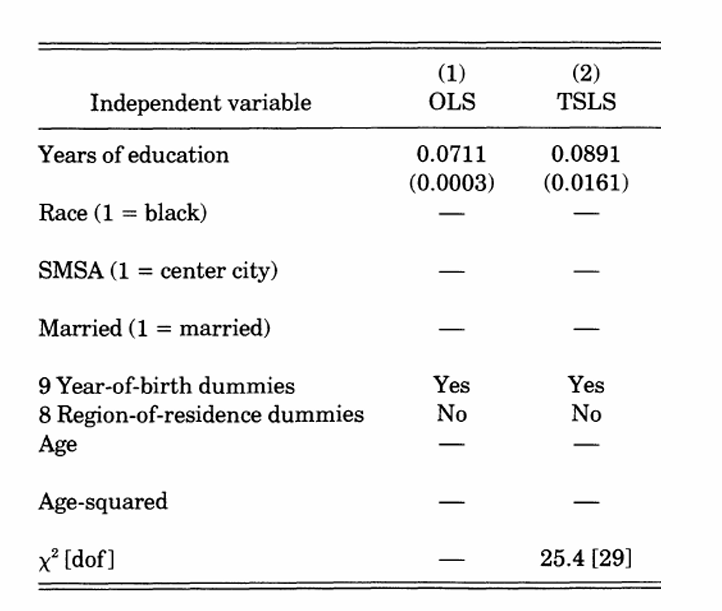 <p>How did the OLS and 2SLS results compare?</p>