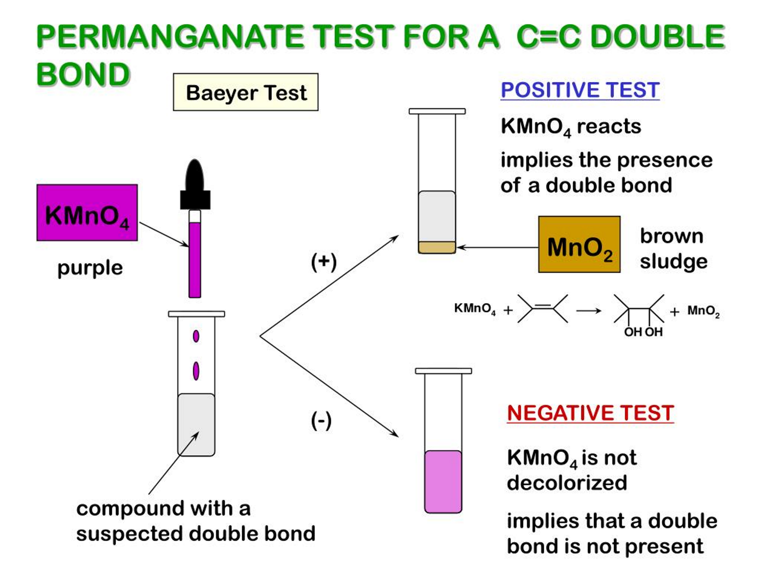 <ul><li><p>burn with sooty flame (not clean)</p></li><li><p>add potassium permanganate (VII) in acidic conditions - KMnO4 oxidises double bond and decolourises from purple solution to form alco-diol and MnO2 brown sludge</p></li></ul><p></p>