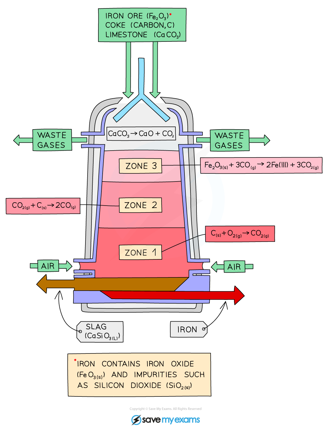 <ul><li><p>This is a continuous process with new raw materials added and products removed all the time due to the time and cost associated with getting the furnace up to temperature</p><ul><li><p>Raw materials: iron ore (hematite), coke (impure form of carbon) and limestone are added into the top of the blast furnace</p></li></ul></li></ul><p></p><ol><li><p>Raw materials are added from the top of blast furnace</p></li><li><p>Hot air is blown into the bottom to heat up the inside of the blast furnace. This heat causes the <strong>oxygen</strong> in the hot air to <strong>react</strong> with the <strong>carbon</strong> in coke.</p><ul><li><p>C + O2 → CO2</p></li><li><p>The reaction between carbon and oxygen is <strong>exothermic</strong>. This releases more heat inside furnace so this reaction is mainly used to generate heat.</p></li></ul></li><li><p>This heat energy released from the above reaction <strong>mantains</strong> the temperature inside the blast furnace. This high temperature causes <strong>carbon dioxide</strong> to react with <strong>oxygen</strong> in the air to produce <strong>carbon monoxide</strong>. Carbon dioxide has been <strong>reduced</strong> to carbon monoxide</p><ul><li><p>CO2 + C → 2CO</p></li></ul></li><li><p>CO is a powerful <strong>reducing agent</strong> so it <strong>reduces</strong> the <strong>iron(II)oxide</strong> to <strong>iron</strong> metal. This will melt and collect at the bottom of the furnace.</p><ul><li><p>Fe2O3(s) + 3CO(g) → 2Fe(l) + 3CO2</p></li></ul></li></ol><p></p><ul><li><p>We use the blast furnace for the <strong>redox reaction</strong> (carbon will take oxygen away)/also a <strong>displacement</strong> reaction because carbon is more reactive so will displace iron from its Fe2O3 compound</p><ul><li><p>Iron (III) oxide</p><ul><li><p>By heating with carbon, the reducing agent = Fe2O3 (s) + 3C (s) → 2Fe(l) + 3CO(g)</p></li><li><p>Other reactions also occur and the main reducing agent is actually carbon monoxide = Fe2O3(s) + 3CO(g) → 2Fe(l) + 3CO2(g)</p></li></ul></li></ul></li></ul>