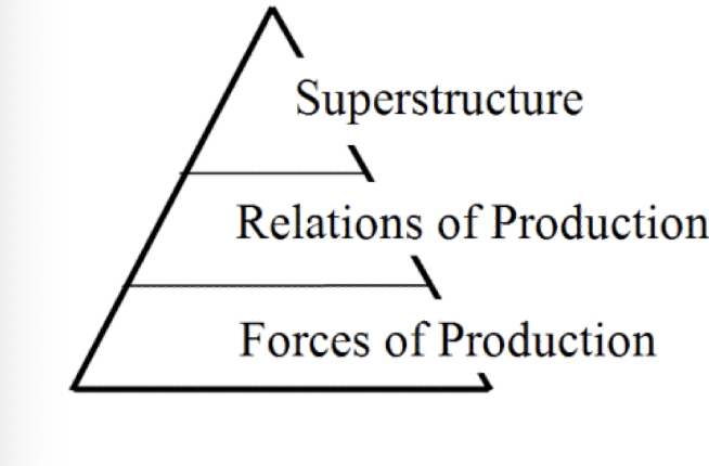 According to Marxist ideology, culture is always connected to/defined by the material conditions (means of production) of life. Claims that your material body creates ‘mindset’ or society.

Superstructure: culture, politics, art



Base: economy


