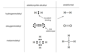 <p>tegner hvordan stoffene er koblet sammen, i tillegg til hvor mange elektroner som blir delt, ved hjelp av prikker. </p>