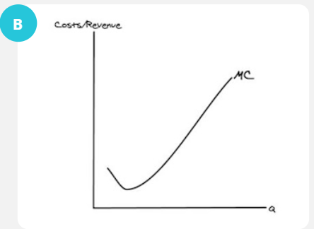 <p>In the short run, as we increase output and employ more factors of production, productivity will increase and decrease marginal cost but eventually decrease as we continue adding factors because of law of diminishing marginal returns, this will decrease productivity.</p><p>DIAGRAM:</p><p>As output increases, MC initially slops downwards as workers specialise which increases productivity, marginal cost decreases.</p><p>Diminishing marginal returns will decrease productivity therefore increase marginal cost.</p>