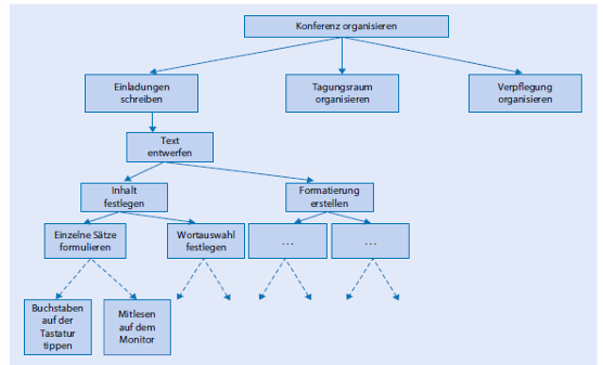 <p>Perspektive 2: Hierarchisch-sequenzielle Struktur der Handlungsregulation </p>