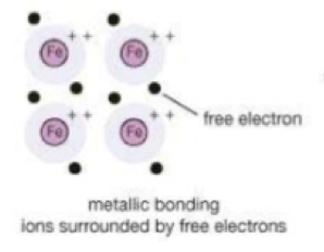 <p>electrostatic forces of attraction between positive cations and negative delocalised electrons </p>