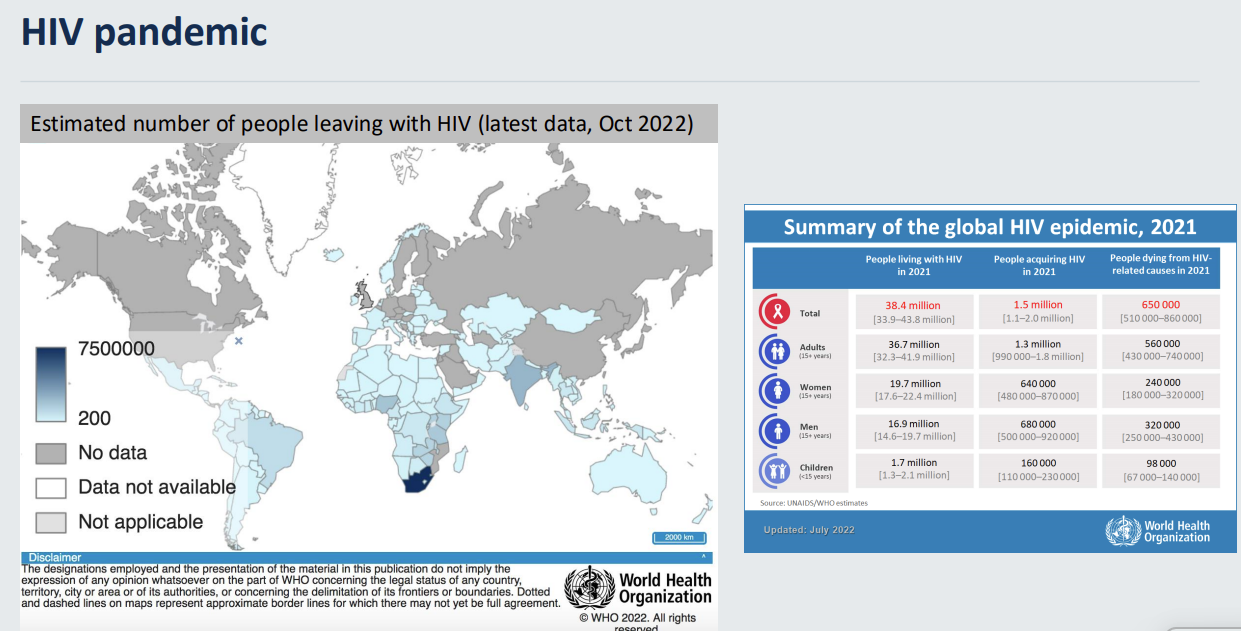<ul><li><p>38.4 million people currently living with HIV </p></li><li><p>1.5 million new infections in 2021</p></li><li><p> 0.5 million deaths in 2021 </p></li></ul><p></p>