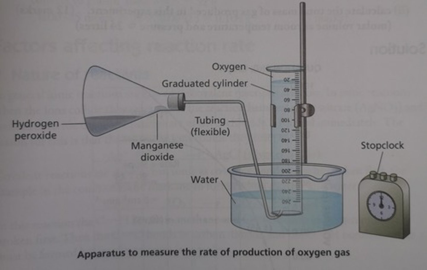 <p>1) Set up boiling tubes with same volume and conc. hydrogen peroxide</p><p>- to keep pH constant, add equal volumes of buffer solution to each tube</p><p>2) Set up apparatus in similar fashion to image (boiling tube replaces conical flask)</p><p>3) Place each boiling tube in a water bath set to a different temp along with tube containing catalase</p><p>- allow catalase to equilibrate for 5 mins</p><p>4) Use pipette to add set volume of catalase to boiling tube at lowest temp.</p><p>- quickly attach bung and delivery tube</p><p>5) Record volume of O2 produced in first minute (time with a stopwatch)</p><p>6) Repeat experiment 3 times at each temp.</p><p>- calculate mean volume of O2 produced for each temp</p><p>7) Calculate mean rate of reaction at each temp by dividing volume of O2 by time taken (60 secs)</p>
