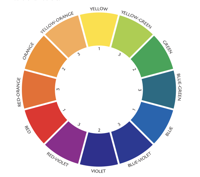 <p>attribute of color</p><p>hues → different wavelengths of em energy → color wheel </p><p>primary hues (1) → red, yellow, blue</p><p>secondary hues (2) → mix of two primaries orange, green, violet</p><p>intermediate/tertiary hues (3) → mixture of a primary and a secondary</p><p>complementary → two colors directly opposite one another on the color wheel</p><p>warm colors → red, orange, yellow → appear to advance towards us</p><p>cool colors → blue, green, violet → recede</p><p>neutrals → black (absence of color) and white (mixture of all colors) not colors</p>