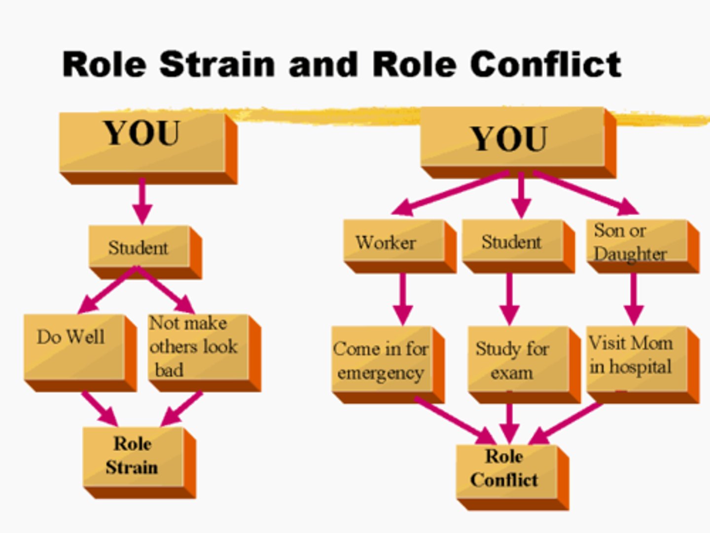 <p>Role Strain is when you have conflicts within a single status. For instance, you are an emergency room doctor and feel like there are way too many patients to help, too much paperwork, and too many medical students to train.</p><p>Role Conflict is when you have conflicts between two different Statuses. For instance, you are too busy as a doctor to spend enough time with your spouse and children.</p>
