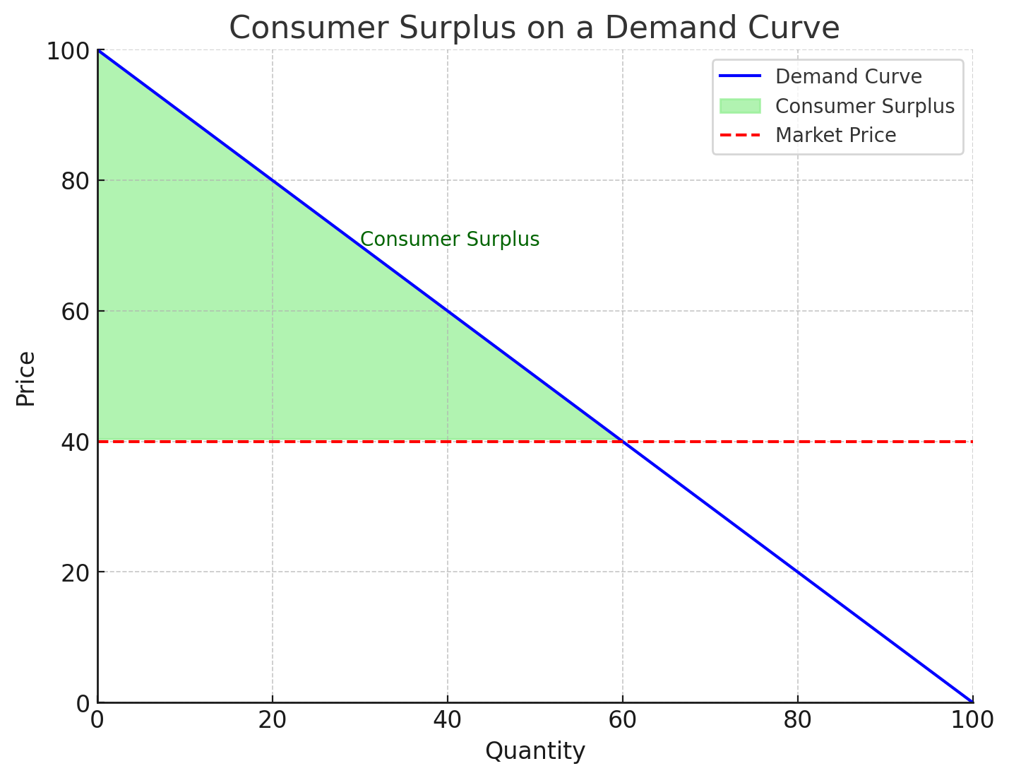 <p>The area below the demand curve and above the price level. </p>