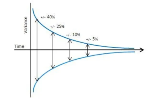 <p>concept that shows that over time, the amount of error you make in estimating the amount of time it takes to complete something goes down </p><ul><li><p>estimation accuracy increases as you become more knowledgeable in what the system is going to do</p></li></ul><p></p>