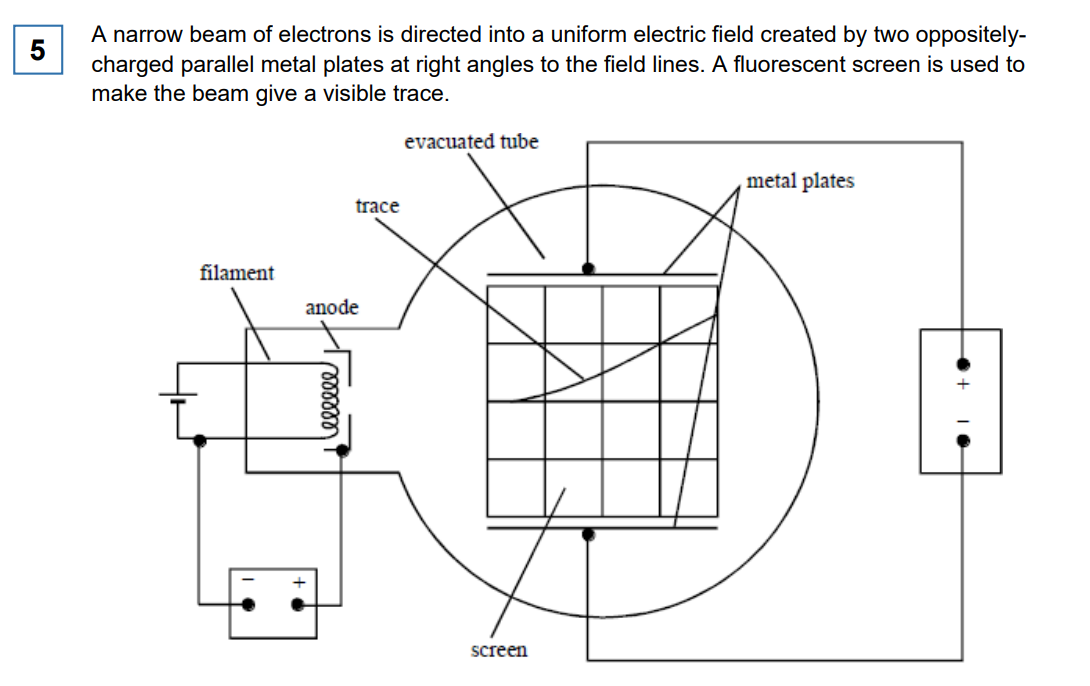 <p>The deflection of the beam due to the electric field can be cancelled by applying a suitable uniform magnetic field in the same region as the electric field. (i) What direction should the magnetic field be in to do this?</p>