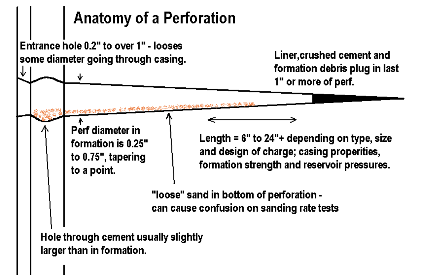 <p>6” to 24”</p><ul><li><p>depending on type; size and design of charge; casing properties; formation strength; reservoir pressure</p></li></ul><p></p>