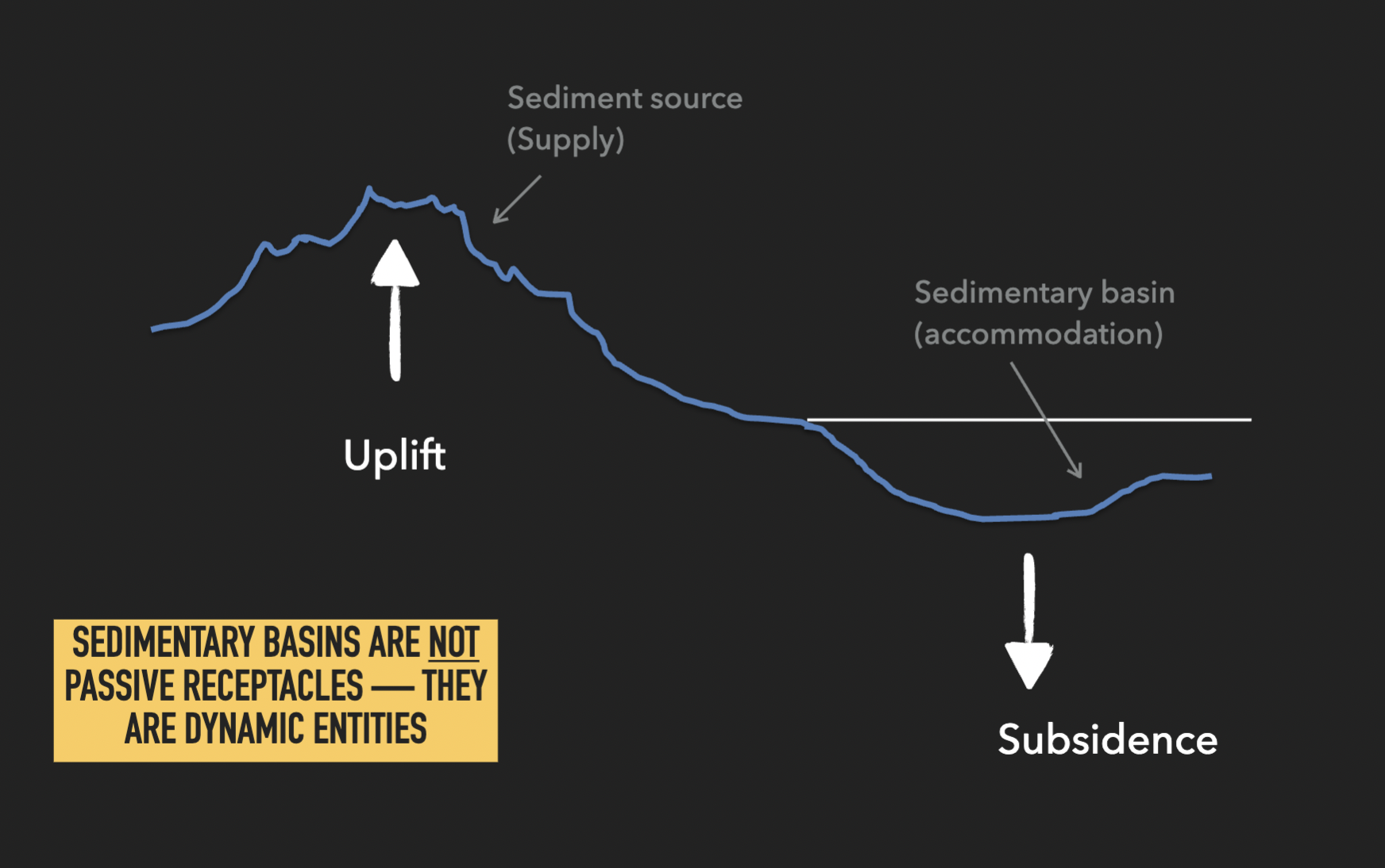 <p>Depression capable of trapping sediment</p><ul><li><p>Tectonic forces control size, shape, and location of basins</p></li><li><p>Dynamic entities</p></li></ul>