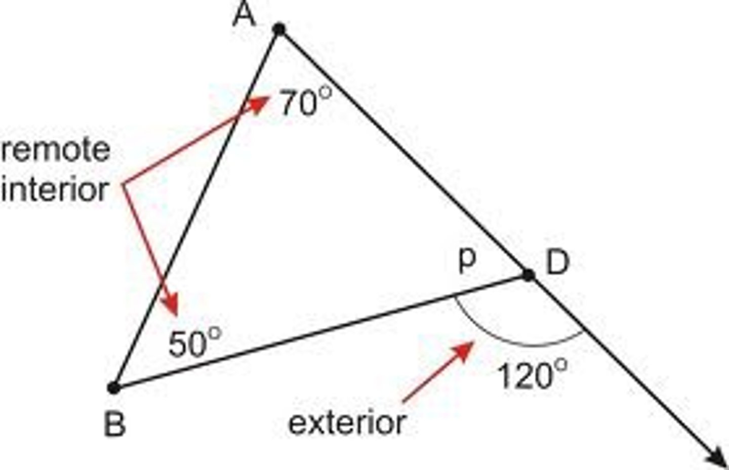 <p>the two interior angles of a triangle that are not adjacent to a specific exterior angle</p>