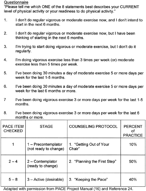 <p>questionnaire for patients to help physicians understand how to counsel patients on increasing physical activity...meet them where they're at!</p><p><strong>Patient centered</strong></p><p><strong>Assessment and..</strong></p><p><strong>Counseling for...</strong></p><p><strong>Exercise</strong></p>