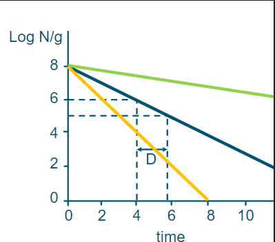 <ul><li><p><span style="font-family: Calibri">Time needed to reduce the concentration of microorganisms with a factor 10</span></p><ul><li><p><span style="font-family: Calibri">How long should you heat it for the conc. of microbes to decrease. D-value is temp specific</span></p></li><li><p><span style="font-family: Calibri">Higher temp lowers D-value</span></p></li><li><p><span style="font-family: Calibri">Low value pH makes graph more steep (less time needed)</span></p></li><li><p><span style="font-family: Calibri">Low A<sub>w</sub> makes graph less steep (more time needed) -&gt; </span>Low water activity leads to increased heat resistance in microorganisms. Microbes are less sensitive to heat when the surrounding environment has reduced water activity</p></li></ul></li></ul><p></p>