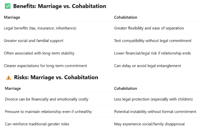 <ul><li><p>There has been an increase in unmarried adults living together. </p></li></ul><ul><li><p class=""><strong>Marriage</strong> often influences personal and social identity:</p><ul><li><p class="">People may adopt new roles (e.g., spouse, in-law)</p></li><li><p class="">Seen as a marker of adulthood or stability</p></li></ul></li><li><p class=""><strong>Cohabitation</strong> may feel more fluid:</p><ul><li><p class="">Identity may remain more individual or less tied to formal roles</p></li><li><p class="">Can still include emotional commitment, but with fewer societal labels</p></li></ul></li></ul><p></p>