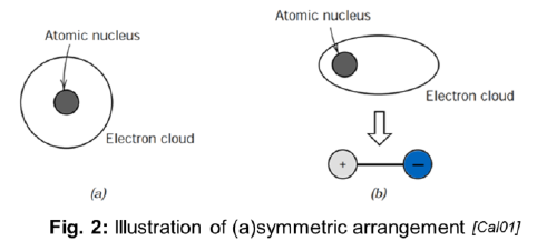 <ul><li><p>Result from coulombic attraction between positive end of a dipole and the negative end of another (dipole usually formed by covalent bonds)</p></li><li><p>Could be formed by symmetrical or induced dipoles</p></li><li><p>Keep together already formed molecules or chains</p></li></ul><p></p>