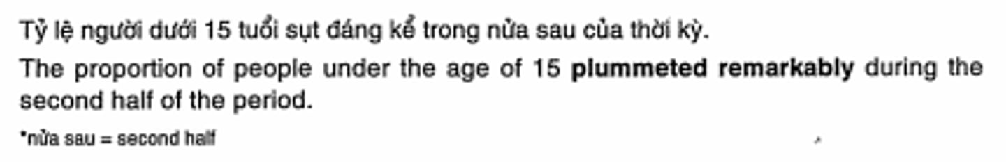 <p>sụt giảm đáng kể</p>