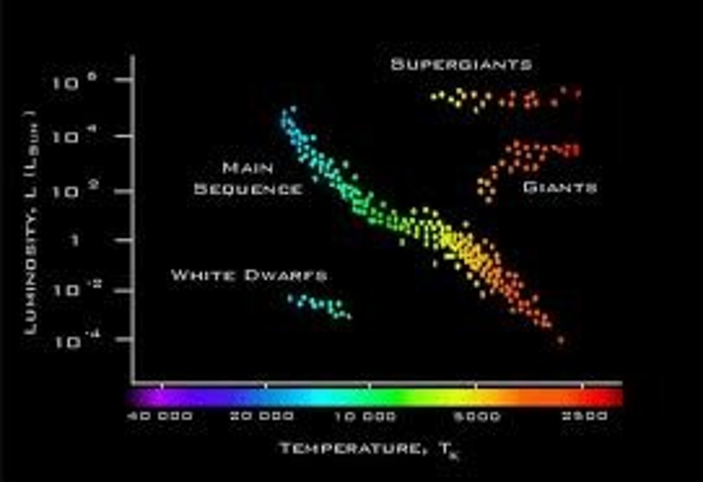 <p>organizes the family of stars into a diagram; across bottom is star's temperature and side is star's absolute magnitude; a star's temperature and color depend on how big the star is</p>