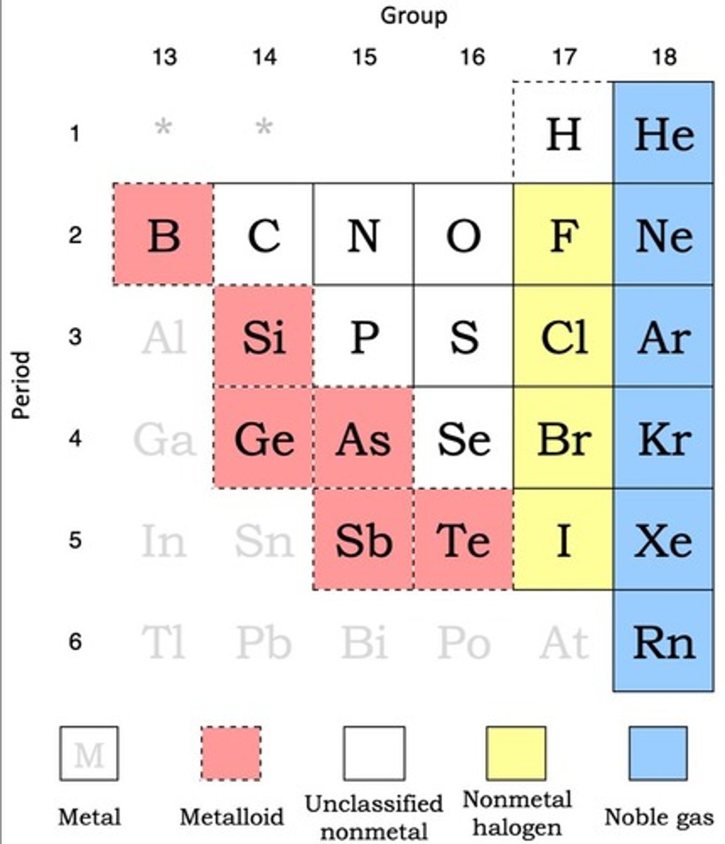 <p>Metalloids are found between metals and non-metals, creating a zig-zag shape on the periodic table.</p>
