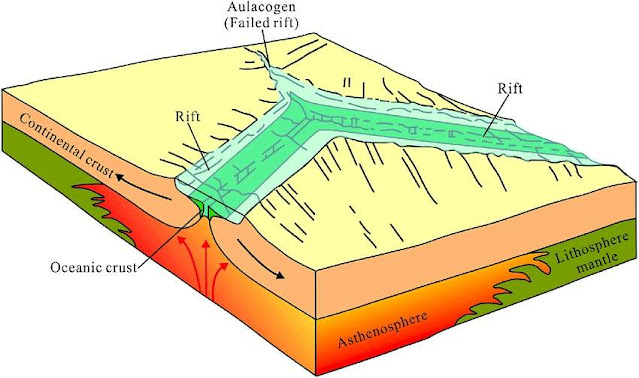 <p>Failed rift arms characterized by thick sections of shallow water sedimentation. The rift started to form, but could not form into an active oceanic basin (Mississippi river)</p>