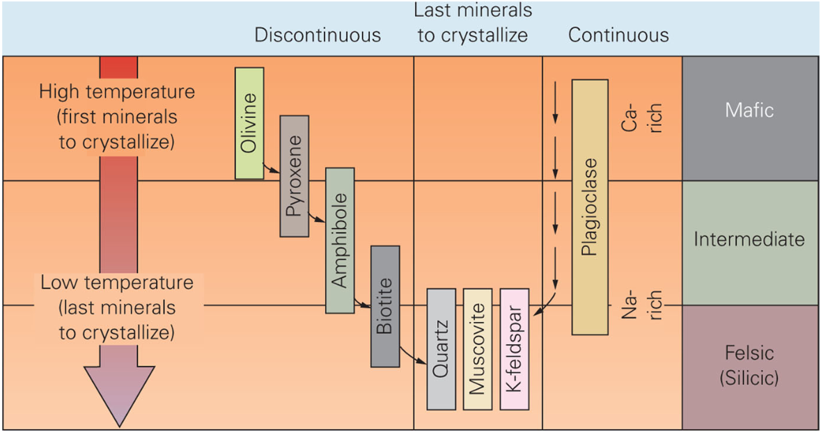 <p><span><span>Describes the specific sequence in which minerals crystallize from cooling magma. Different minerals form at distinct temperatures, from high-temperature - iron-rich, mafic minerals - (e.g., olivine) to lower-temperature - silica-rich, felsic minerals - (e.g., quartz).</span></span></p>
