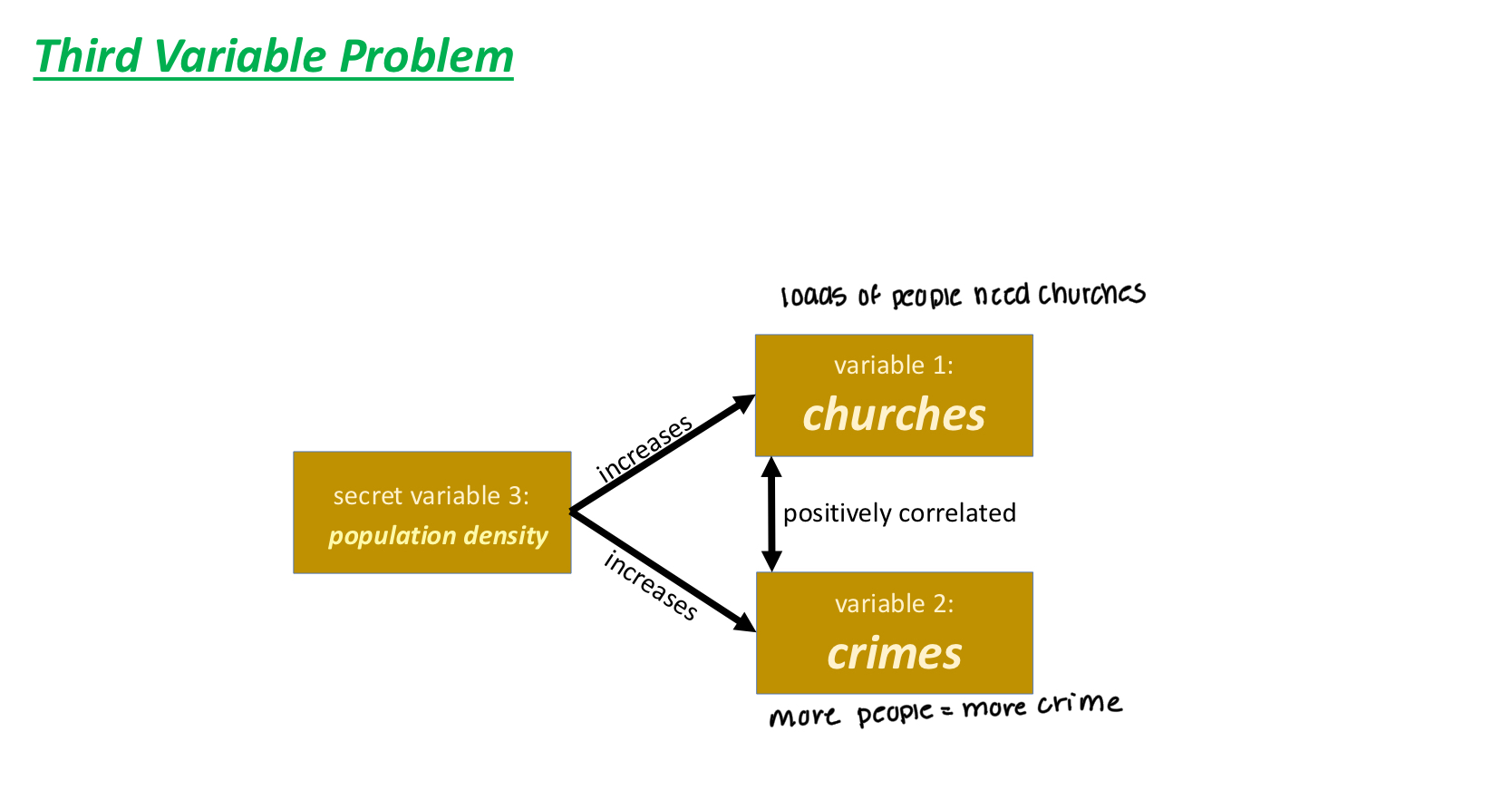 <p><span style="color: rgb(245, 244, 244);"><strong>Third Variable Problem: </strong>When a secret third variable influences both of</span><span style="color: rgb(245, 244, 244);"><br></span><span style="color: rgb(245, 244, 244);">two variables that are significantly correlated</span><span style="color: rgb(245, 244, 244);"><br></span><span style="color: rgb(245, 244, 244);">• Neither of the two correlated variables causes the other</span><span style="color: rgb(245, 244, 244);"><br></span><span style="color: rgb(245, 244, 244);">• Changes in both variables are caused by the  secret third variable</span></p><p></p><p><span style="color: rgb(245, 244, 244);">Think of heartburn study where they failed to consider that diet or sleep could be causing the drugs to be linked with mortality </span></p><p><br><span style="color: rgb(245, 244, 244);">Ice cream sales and shark attacks are positively correlated, the third variable in that situation is the heat. </span></p>