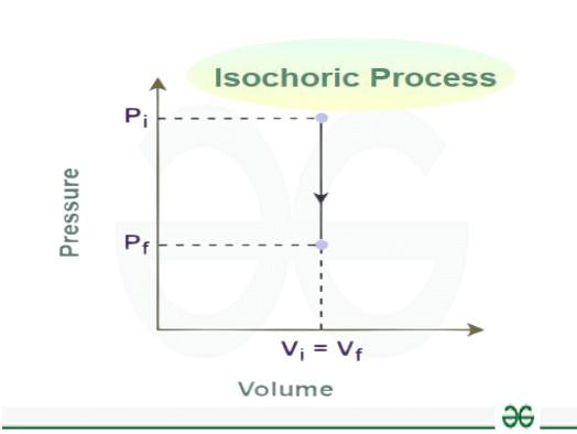 <p>constant volume</p><p>    - ΔV=0</p><p>    - W=0</p><p>    - E(int) = Q</p>