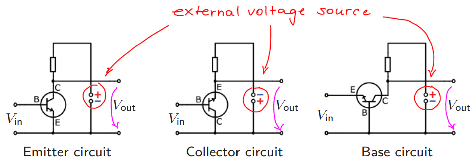 <ul><li><p>Output goes in the positive-to-negative direction</p></li><li><p>Emitter Circuit: most common and suitable for amplifier circuits (Input: B; Output: Collector)</p></li><li><p>Collector Circuit: high input resitance with low output resistance (Input: B; Output: Emitter)</p></li><li><p>Base Circuit: low input resitance with high output resistances (Input: Emitter; Output: Collector)</p></li></ul><p></p>