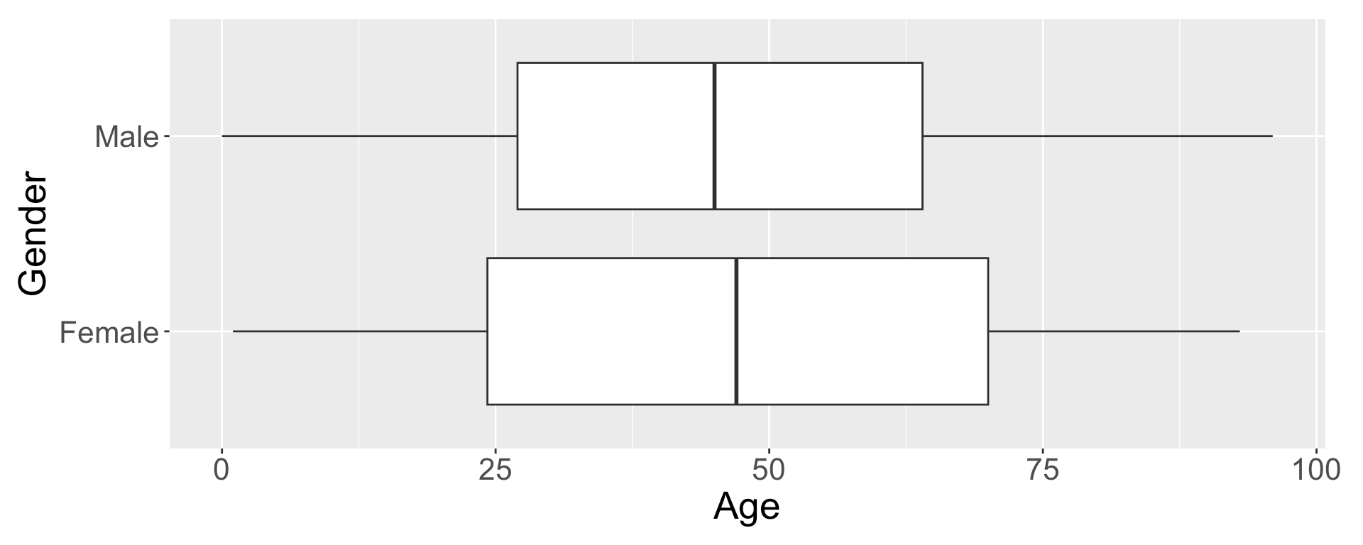<p>they take a quantitative variable and divide or filter it by a qualitative variable.  </p>