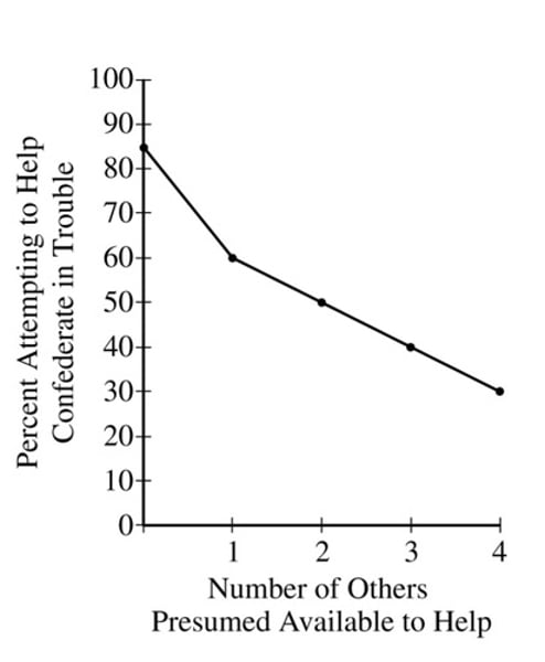 <p>Bystander Effect</p>